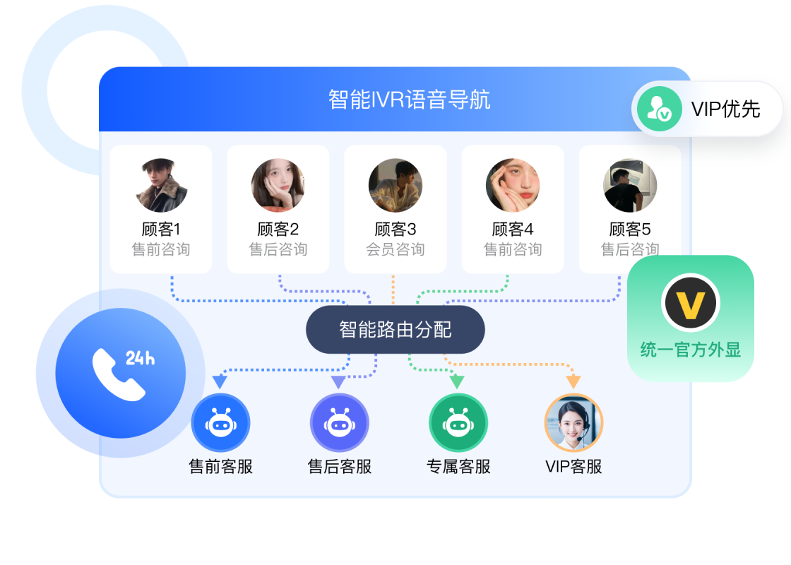 呼入外呼一体化
满足双向沟通需求