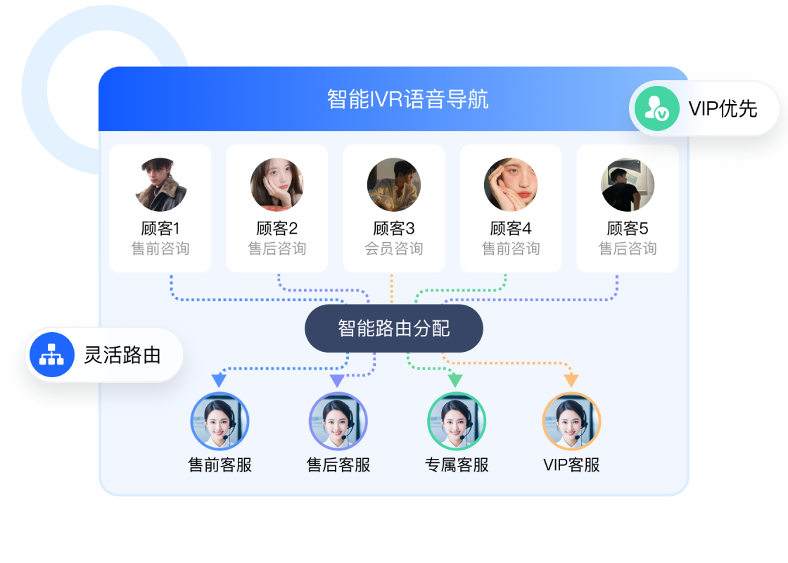 智能IVR语音导航
强大灵活的路由分配策略